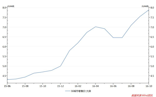 2015年6月至2016年10月大蒜零售價(jià)走勢(shì)圖。圖片來源：Wind 資訊