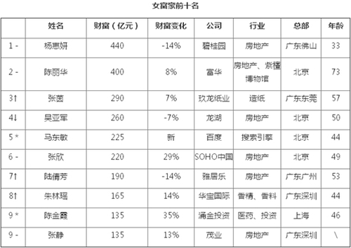 數據來源：2014胡潤中國女富豪榜。