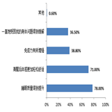 關于健康寢具是否能改善自身健康的調查結果