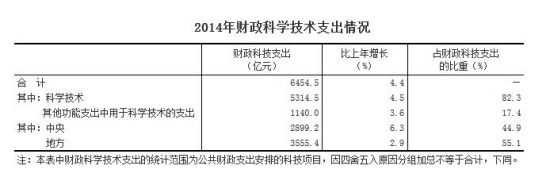 2014年科技經費投入繼續增長R&D經費增長9.9%