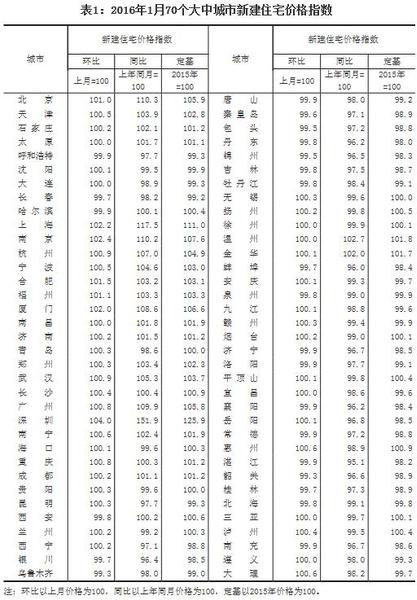 統計局：1月份房價環比漲幅擴大一線城市上漲明顯