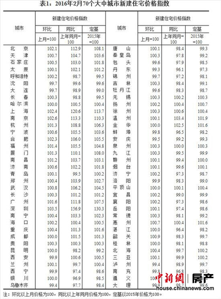 統計局：2月份一、二、三線城市新房價格環比均上漲