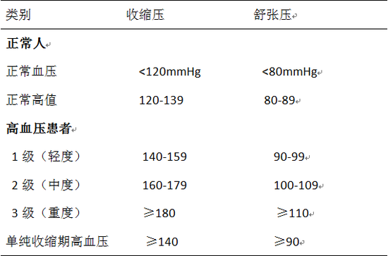 世界高血壓日：你是“沒癥狀”的高血壓患者嗎