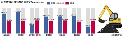 山西七大煤企負債1.1萬億靠政府補助發工資