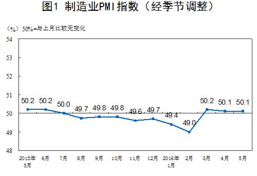 統計局：5月中國制造業PMI為50.1%與上月持平