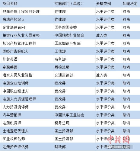 部分被國(guó)家取消的熱門(mén)職業(yè)資格。制圖：<a target='_blank' href='http://www.chinanews.com/' >中新網(wǎng)</a> 吳濤