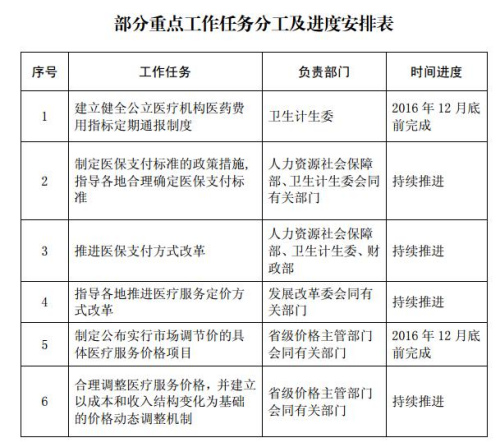 部分重點工作任務時間表。來自國家發改委網站。