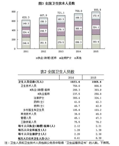 衛(wèi)計委：2015年末全國衛(wèi)生人員總數(shù)達(dá)1069.4萬人