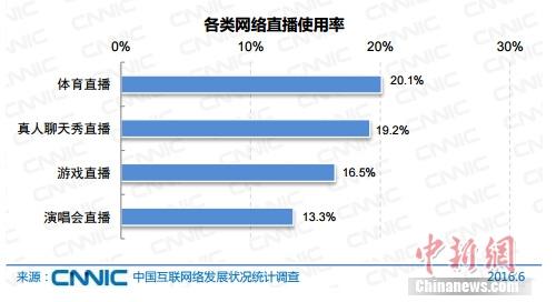 報(bào)告稱(chēng)中國(guó)網(wǎng)民規(guī)模達(dá)7.1億 網(wǎng)絡(luò)直播用戶(hù)3.25億