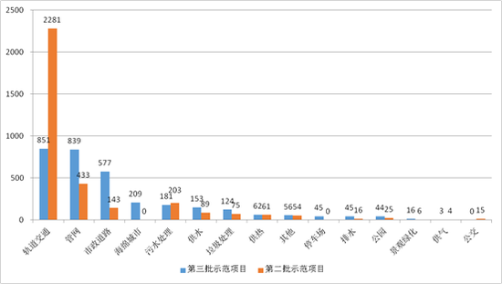 圖8第三批與第二批示范項目市政工程類項目投資額對比