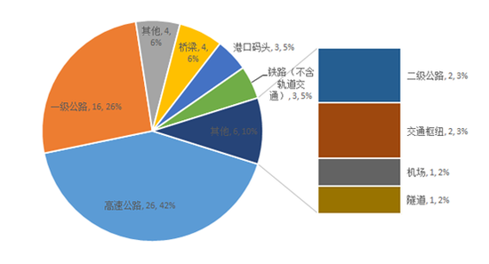 圖9交通運輸類項目二級行業項目數量及其比例