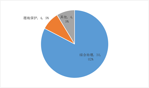 圖12 生態建設和環境保護類項目二級行業項目數量及其比例