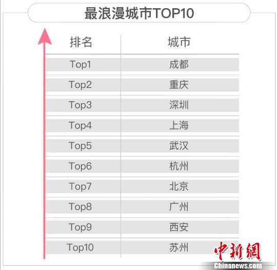 調(diào)查報告指成都最浪漫男工程師、女媒體人盼“脫單”