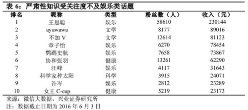 據興業證券關于分答的一份報告，平臺上嚴肅性知識受關注度不及娛樂類話題。來源：興業證券報告截圖。