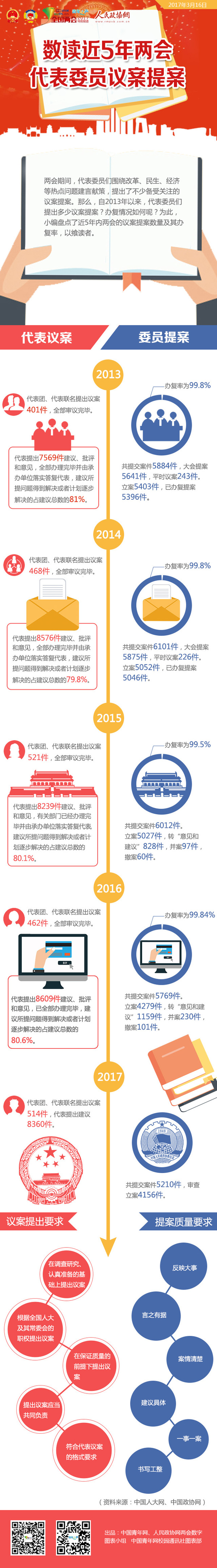 數讀近5年兩會代表委員議案提案-政協網