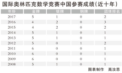 奧賽與奧數(shù)：相關(guān)還是無關(guān)