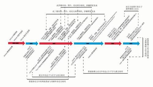 廈大院長(zhǎng)問(wèn)題博士論文調(diào)查:同一成果4年申3個(gè)學(xué)位