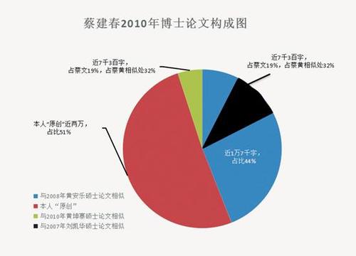 廈大院長(zhǎng)問(wèn)題博士論文調(diào)查:同一成果4年申3個(gè)學(xué)位