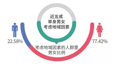 調(diào)查揭中國式相親地圖:近八成男性不接受高額彩禮