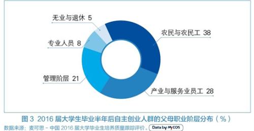 圖表來自麥可思研究院