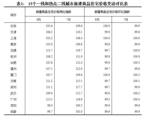 15個一線和熱點二線城市新建商品住宅價格變動對比表。來源：國家統(tǒng)計局