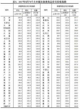 2017年8月70個大中城市新建商品住宅價格指數(shù)。來源：國家統(tǒng)計局