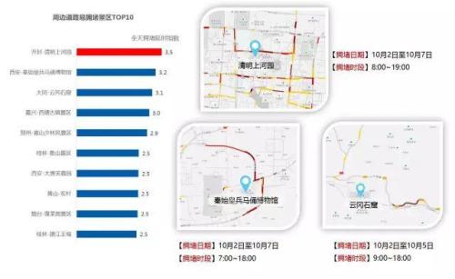 報告預測的十大周邊道路易擁堵景區。來自交通部路網中心