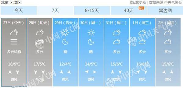 北京今有霧和霾 明天冷空氣來救場