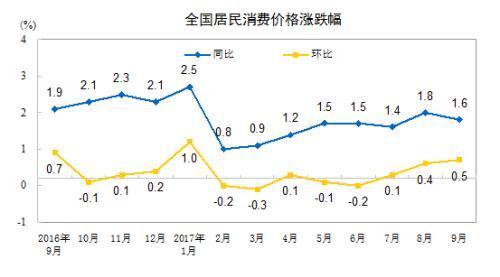 CPI同比漲幅走勢圖。來自國家統(tǒng)計局