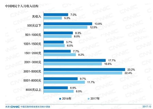 中國網民個人月收入結構。圖片來自CNNIC報告