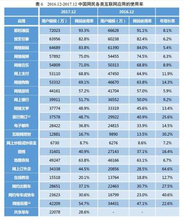 各類互聯網應用的使用率。圖片來自CNNIC報告截圖