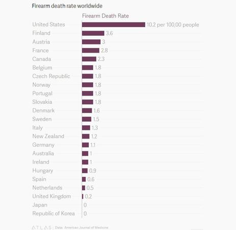美槍支管控困難槍擊案頻發 美媒：看看中國