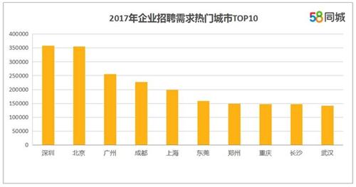 企業招聘需求熱門城市。