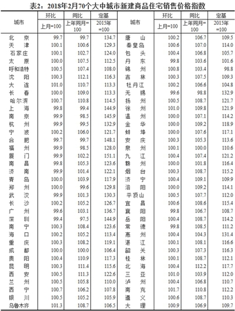 2018年2月70個大中城市新建商品住宅銷售價格指數。圖片來源：國家統計局官網