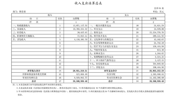 教育部2017年決算報告公布:高等教育支出超1079億