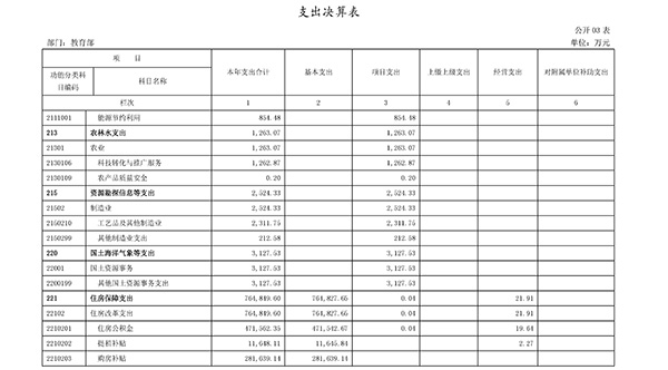 教育部2017年決算報告公布:高等教育支出超1079億