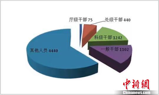 廣東上半年有7299名官員受到處分其中廳官75人