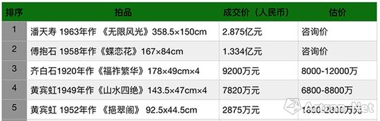 中國嘉德2018年秋拍大觀之夜近現(xiàn)代書畫專場成交TOP5（制圖：雅昌藝術(shù)網(wǎng)）