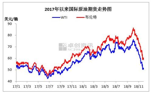 2017年至2018年11月國際原油價格走勢圖。來源：卓創資訊