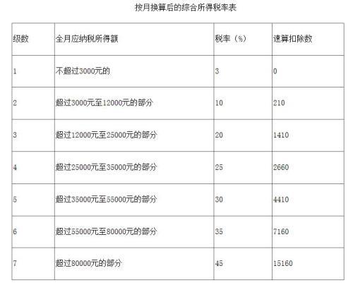 按月?lián)Q算后的綜合所得稅率表。