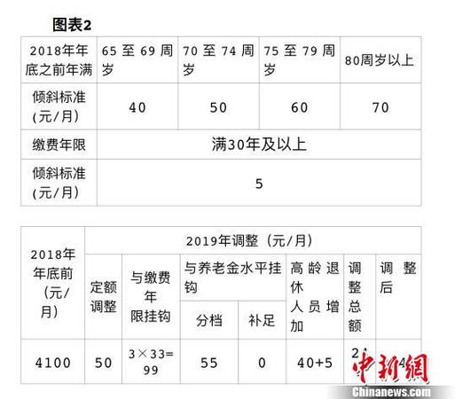 北京發(fā)布2019年相關(guān)社會(huì)保障待遇集中調(diào)整方案，包括企業(yè)退休人員養(yǎng)老金、城鄉(xiāng)居民基礎(chǔ)養(yǎng)老金和福利養(yǎng)老金、工傷保險(xiǎn)定期待遇。北京市人力資源和社會(huì)保障局供圖