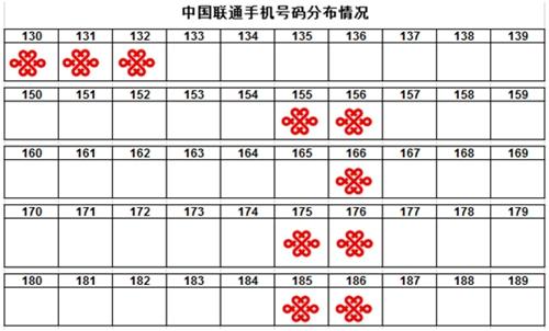 中國聯通號碼分布。供圖