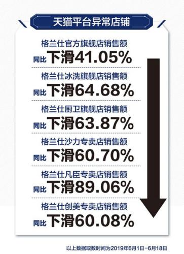 格蘭仕公布的天貓旗艦店流量下滑數據。