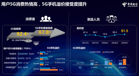 圖自《中國電信2019年終端洞察報告》。