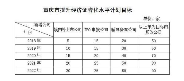 重慶市提升經(jīng)濟(jì)證券化水平行動(dòng)計(jì)劃(2018—2022年)截圖